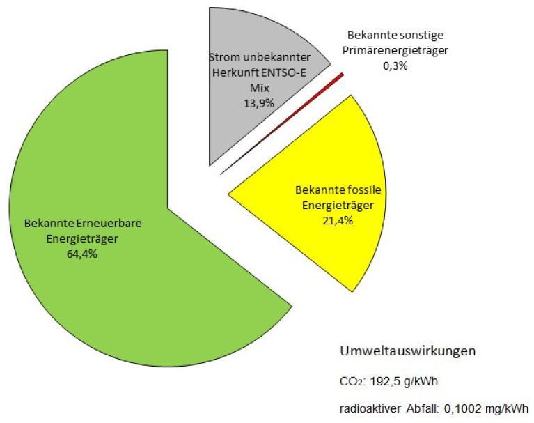Abbildung 5: Österreichischer Strommix, (E-Control, 2012) Für den elektrischen Zugbetrieb wird sogenannter Bahnstrom (16,7 Hertz) von