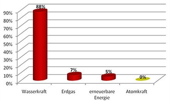 Der Bahnstrom wird zu 93 % aus erneuerbaren Energieträgern und zu 7 % aus Erdgas gewonnen (ÖBB 2012).