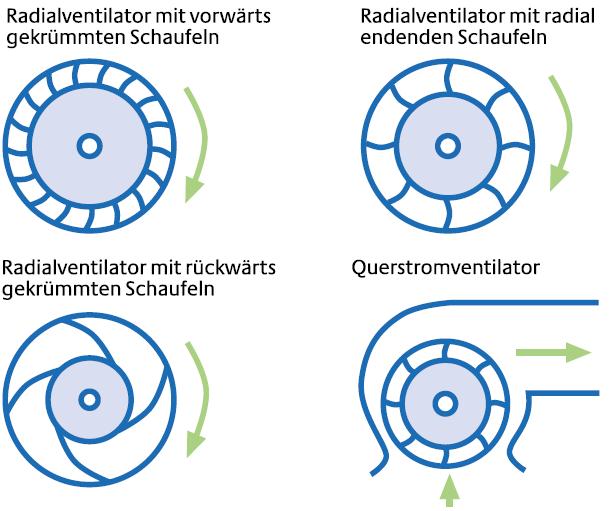 Maßnahmenumsetzung Lüftungsanlagen Ventilator Je nach Anforderung werden unterschiedliche Ventilatortypen