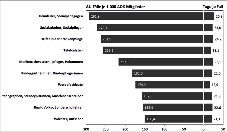 Abb. 3: Arbeitsunfähigkeitstage und -fälle der Diagnosegruppe Z73 je 1.000 Versicherte nach Berufen im Jahr 2011 (Quelle: Meyer et al. 2012, S.