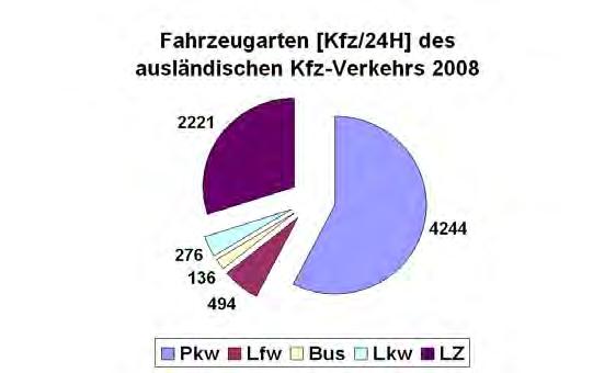 Verkehr ausländischer Kraftfahrzeuge auf den Autobahnen in Baden-Württemberg 3 Fahrzeugarten 2008 Mit 4.
