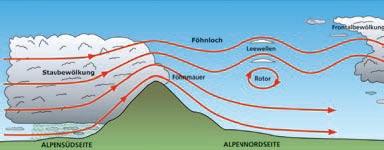 SÜDFÖHN Wichtigste Voraussetzung für Südföhn ist eine süd- bis südwestliche Höhenströmung über den Alpen.