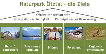 2 HÖHEPUNKTE 2_1 Hoch im Kurs & hoch gelegen Naturparke in Tirol Tirol weist insgesamt 71 Schutzgebiete aus, die 25 % der Landesfläche ausmachen.