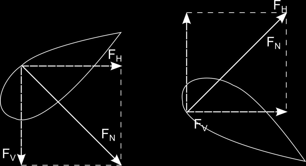 5 FAZIT Abbildung 6: Aufteilung der wirkenden Kräfte 2 F a v = ρ A c a F a wird nun durch die Gewichtskraft unseres Flügels ersetzt. Dieser besitzt eine Masse von 10 g.