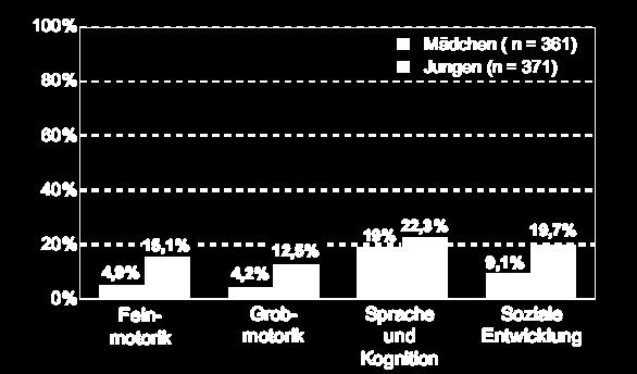 Gesamtprävalenz Entwicklungs-auffällig in mindestens einem Bereich : 27,7% Abbildung 1. Anteil von Jungen und Mädchen mit Entwicklungsauffälligkeiten (nach Tröster & Reineke, 2007).