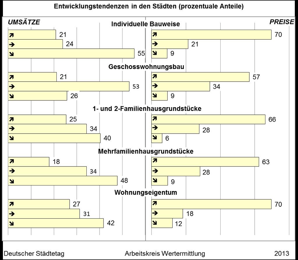 Der Grundstücksmarkt in deutschen Großstädten Entwicklung 2013 Seite 2 von 5 Tab.