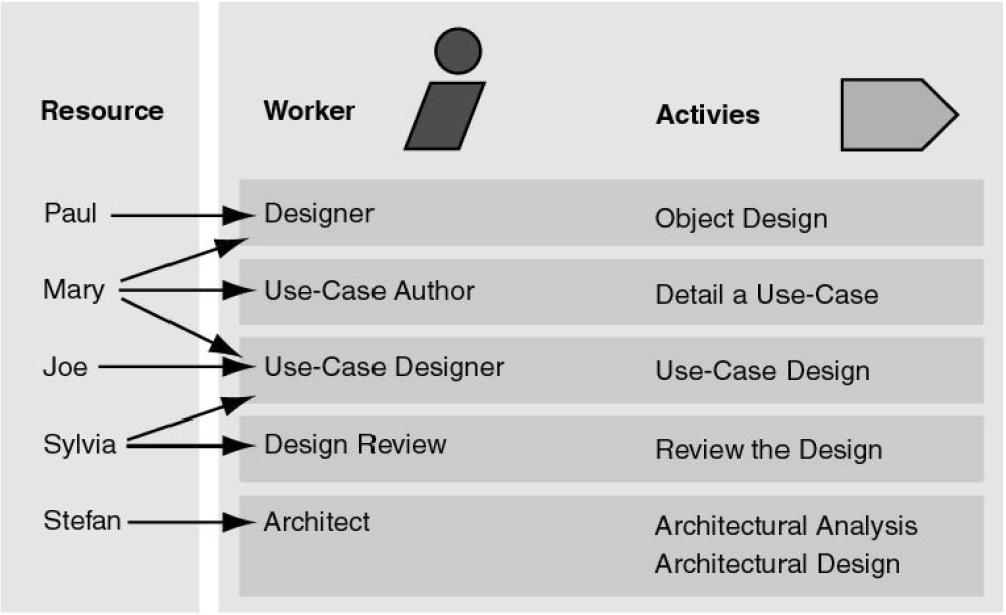 RUP Prozessstruktur Jede Phase besteht aus mindestens einer Iteration Eine Iteration ist aus den Workflows zusammengesetzt Elemente der Workflows sind Rollen ( Workers ), Aktivitäten und Artefakte