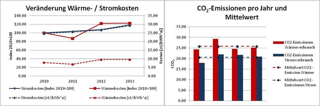 Objekt: ESC Massen eingesetzte Brennstoffe: ungefährer Verbrauch (Wärme): durchschnittliche Kosten (Wärme): CO 2 -Emissionen (Wärme): ungefährer Verbrauch (Strom): durchschnittliche Kosten (Strom):