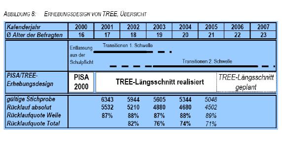 Übergang Sek I Sek II Studie 2: TREE (Transition