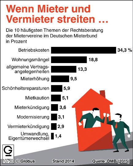 16 von 28 Wohnungsmarkt Märkte und Verbraucher Beitrag 21 IV M 7 Station 3: Rechte von Vermietern und Mietern gerecht aufgeteilt? Mieter beschweren sich oft über zu wenig Rechte und Vermieter ebenso.