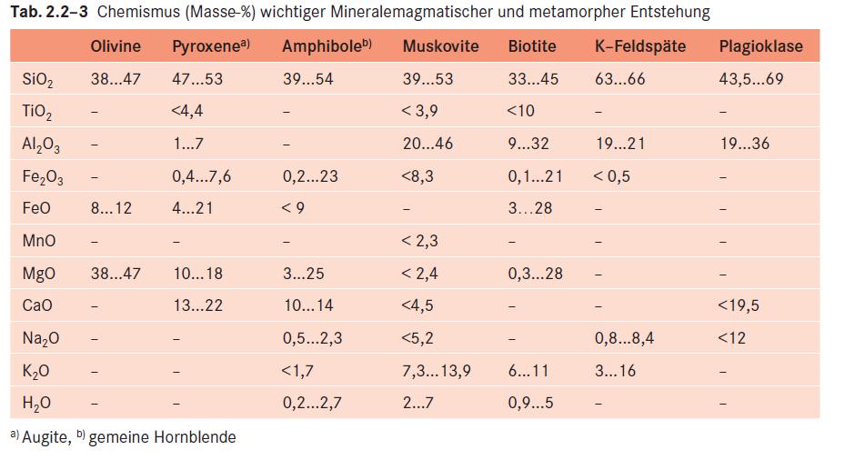 Chemische Zusammensetzung von