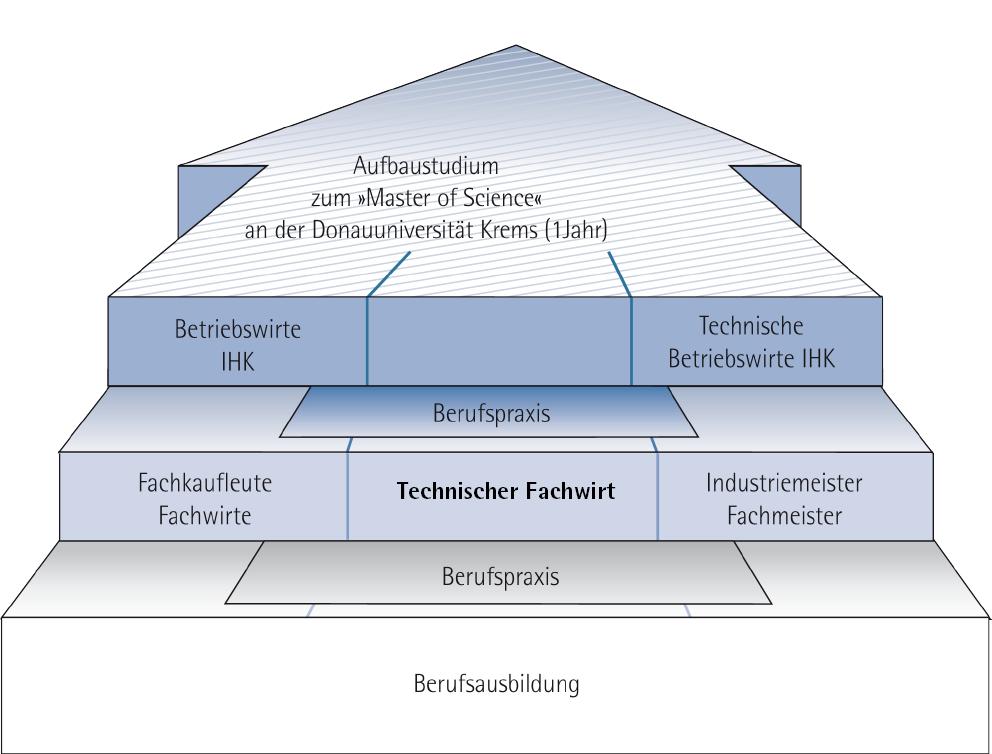 Die IHK-Weiterbildungspyramide Technische