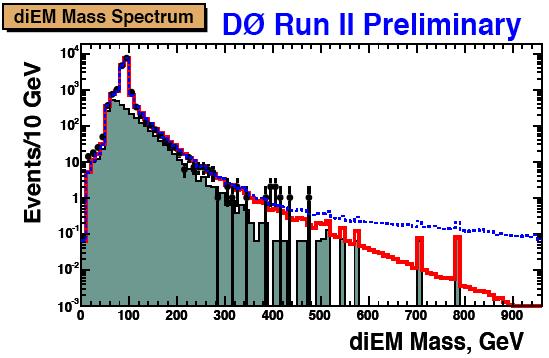 Diphoton-Daten für die Berechnung der invarianten Masse Schnitt: 2 isolierte EM