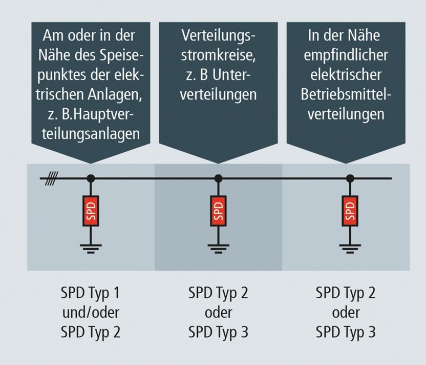 DIN VDE 0100-534.