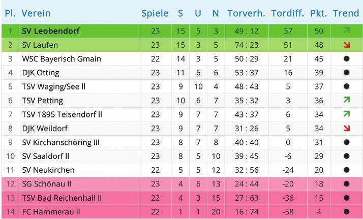 A-Klasse Gruppe 6 Tabelle A-Klasse Gr. 6 24. Spieltag A-Klasse Gr. 6 20.05. 16.00 Uhr TSV Bad Reichenhall II 20.05. 16.00 Uhr SV Laufen 20.05. 16.30 Uhr TSV Waging II 21.05. 13.