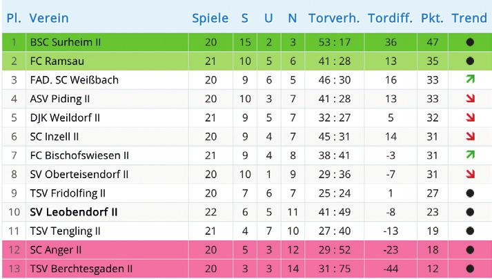B-Klasse Gruppe 7 Tabelle B-Klasse Gr. 7 24. Spieltag B-Klasse Gr. 7 19.05. 19.00 Uhr FC Bischofswiesen II - SC Inzell II 20.05. 13.00 Uhr ASV Piding II - SC Weißbach 20.05. 16.