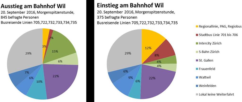 48 Bahnhof Wil der Zielort. Ungefähr 20% reisen mit anderen Buslinien oder nach Wattwil/Frauenfeld/Weinfelden weiter. Bei den Einsteigern ist die Verteilung umgekehrt.