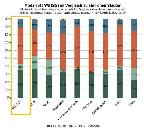 49 Modal-Split Im Vergleich zu anderen Städten ähnlicher Grösse liegt der MIV-Anteil in der Stadt Wil etwa im Mittelfeld.