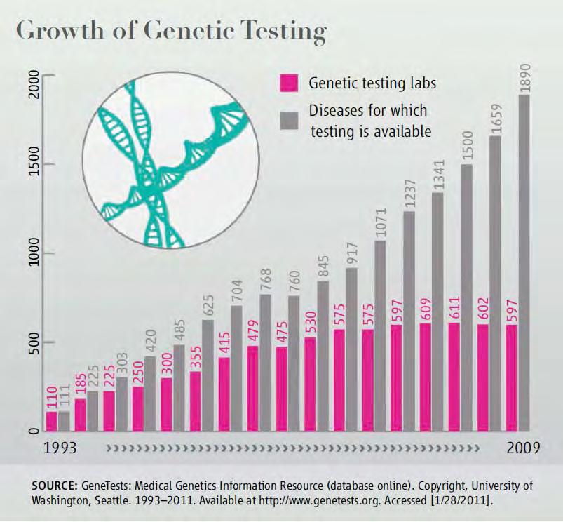 analysis, fewer than 50 therapies actually have genetic