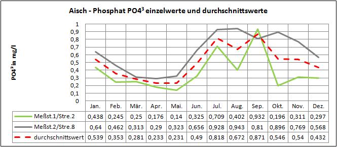 10 Phosphat