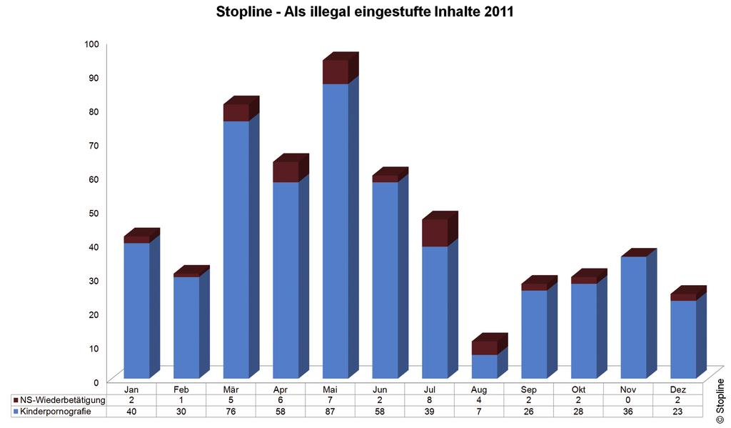 Tatsächlich illegale Inhalte wurden 2011 von den Mitarbeitern der Stopline in knapp 15,5 Prozent der Fälle gefunden.