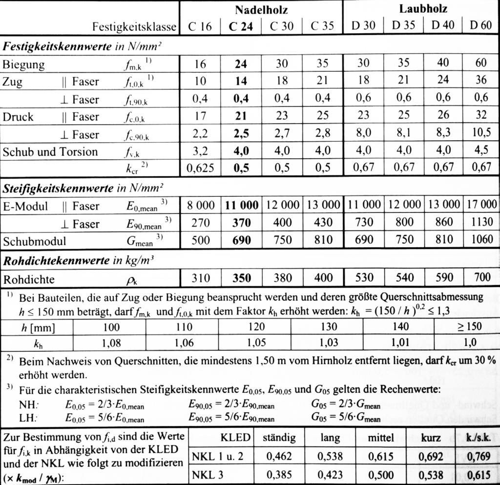 Auflage Charakteristische Rechenwerte nach DIN EN 338 für