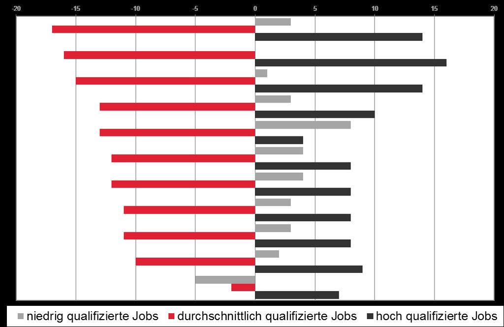 Äußere Rahmenbedingungen Veränderung der Beschäftigung zwischen 1995 und 2015 Österreich Schweiz Irland Spanien Griechenland Dänemark Frankreich Österreich +3% niedrig