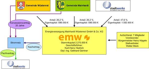 Die ersten Schritte... 1. Gründung EMW (http://www.emw-energie.
