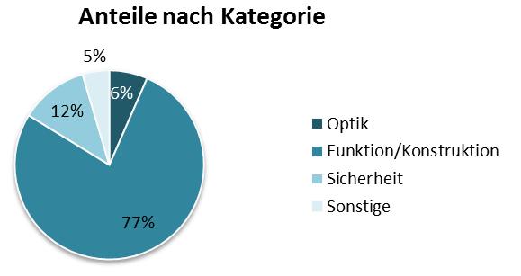 Ergebnisse: Umfang des Qualitätsmanagements EnEV Passiv