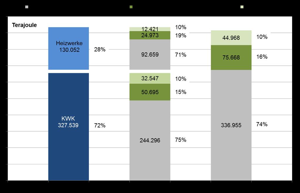 Erneuerbare und Klimaneutrale in der Fernwärme 2015 Quelle: Statistisches Bundesamt. Energiestatistik 066. 2015. Endgültige Werte.