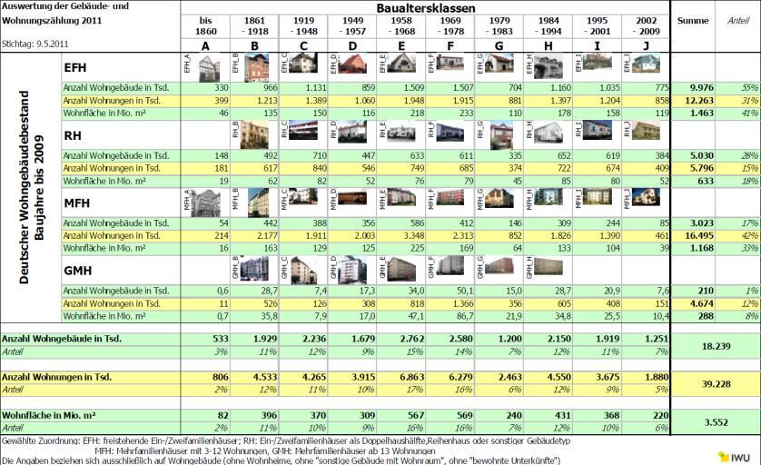 Gebäude & Wohnen in Deutschland Heterogene