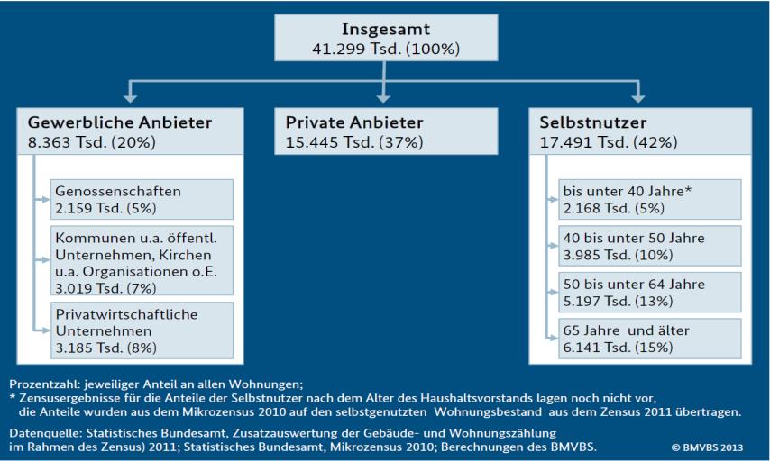 Selbstnutzer Quelle: IWU Viele Wohnungen vor