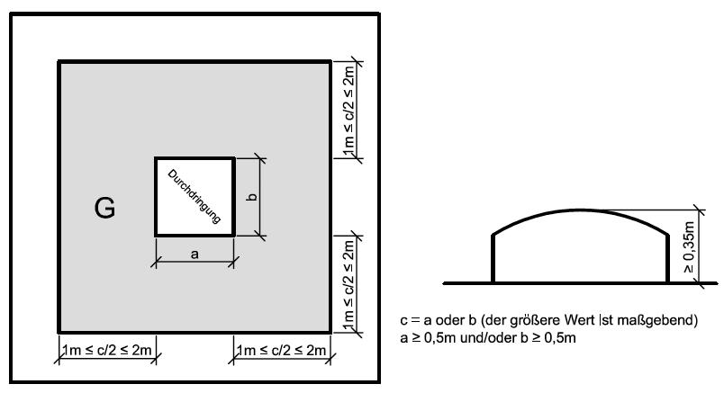 Überschneidet sich der Randbereich einer Durchdringung oder eines Dachaufbaus mit dem Rand- oder Eckbereich der Dachfläche, empfiehlt sich die Ausführung nach Abbildung I.4.