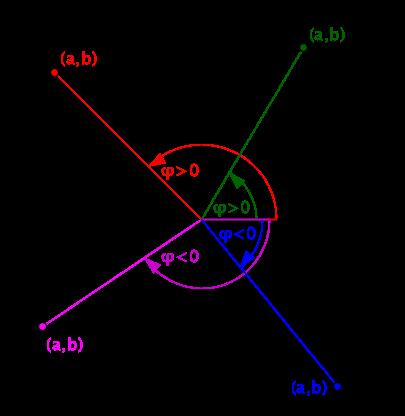 1 Komplexe Zahlen mit einem Punkt (a, b) 6= (0, 0) und der positiven Re-Achse. Dabei wird immer der betragsmäßig kleinere Winkel gewählt. Die folgende Grafik erläutert diese Definition. Abbildung 1.