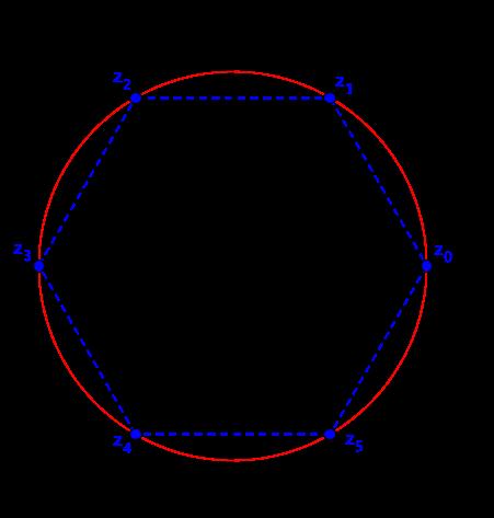 1 Komplexe Zahlen Abbildung 1.7: Die Einheitswurzeln z 6 =1 4.