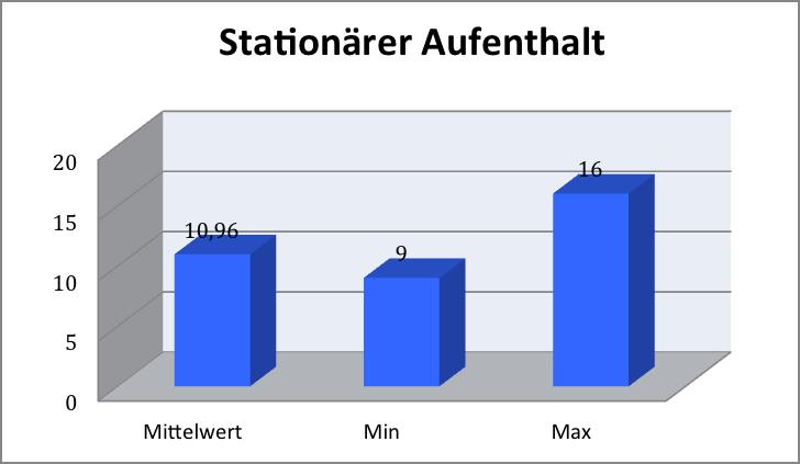 Abbildung 30: Stationärer Aufenthalt Im Vergleich zwischen Vollbelastung (VB) und Teilbelastung (TB) mit halbem Körpergewicht zeigt sich, dass das Kollektiv der Vollbelastung eine geringere