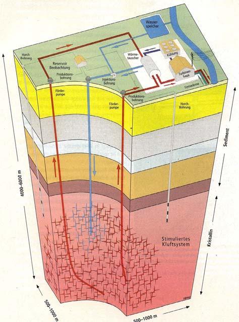 Geothermienutzung (3.3) Umweltwärmeentzug aus dem Boden wird als Geothermie bezeichnet.