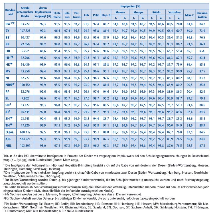 9 Anhang Tabelle 15: An das RKI übermittelte Impfquoten in Prozent der Kinder mit vorgelegtem Impfausweis bei den