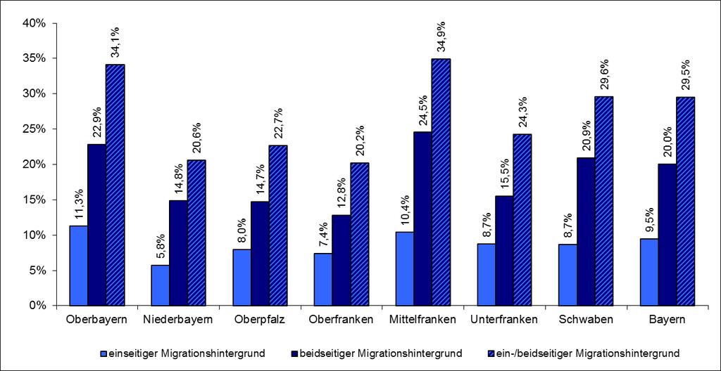 Abbildung 9: Migrationshintergrund, in % (gültiges n=103.795; fehlende Angaben: 4.842) Die Spannbreite des Anteils der Kinder mit ein- bzw.