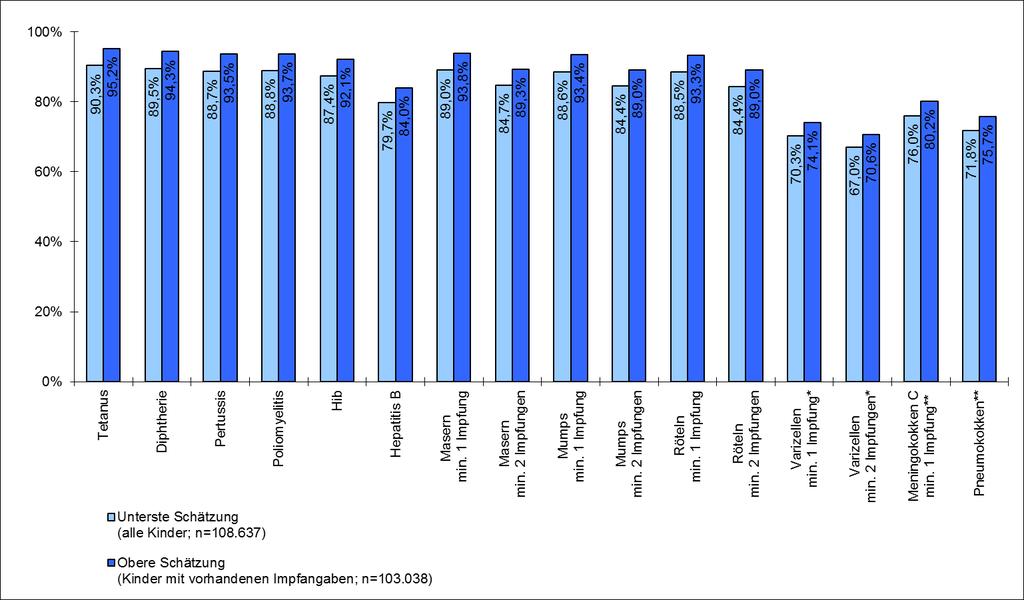 Abbildung 28: Impfquoten - unterste Schätzung (alle Kinder) und obere Schätzung (Kinder mit vorhandenen Impfangaben), in %.