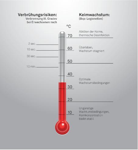 Wie kann man Verkeimung unterbinden Vermeidung des kritischen Temperaturniveaus Leistungsfähige Warmwasserbereitung: Temperatur in der Zirkulation darf bei vollem Betrieb nirgendwo unter 55