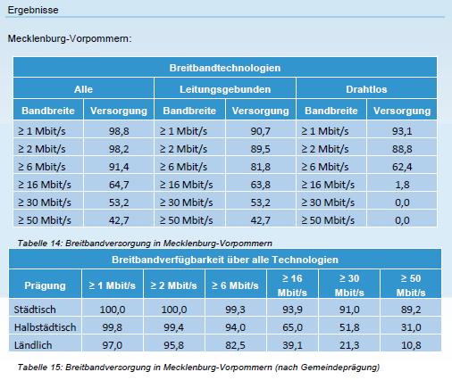 Ergebnisse der Breitbandversorgung (1) Einheitliche Bewertung der Breitbandversorgung im Bundesgebiet M-V in der städtischen Versorgung im vorderen Drittel Kabel Deutschland Telekom M-V