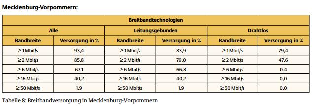 Ergebnisse der Breitbandversorgung (2) Gegenüberstellung 2010/2014 2010 beachtliche