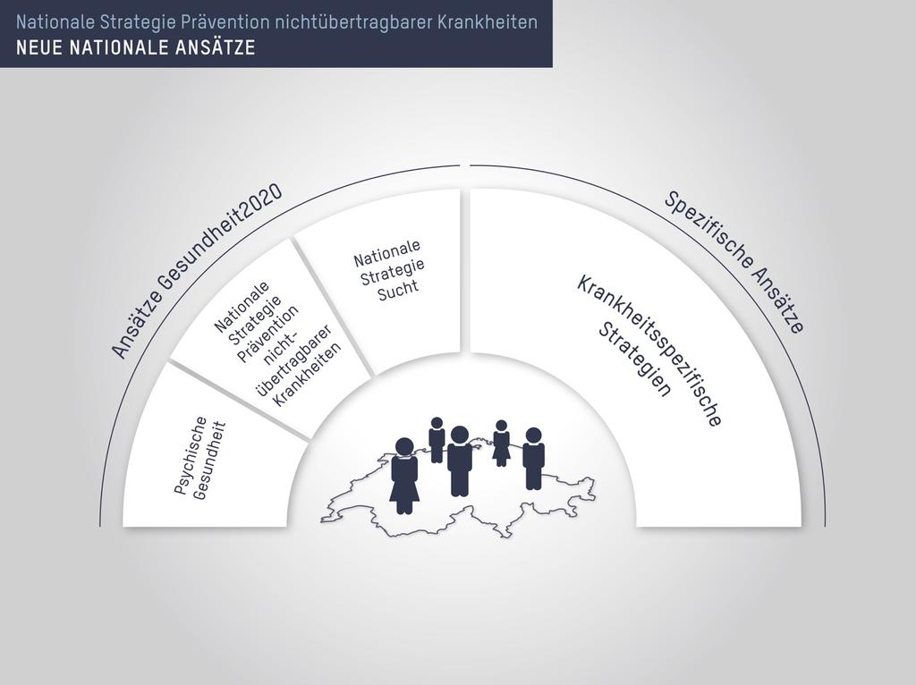 Neu: 3 sich ergänzende Ansätze 7 Nationale Strategie