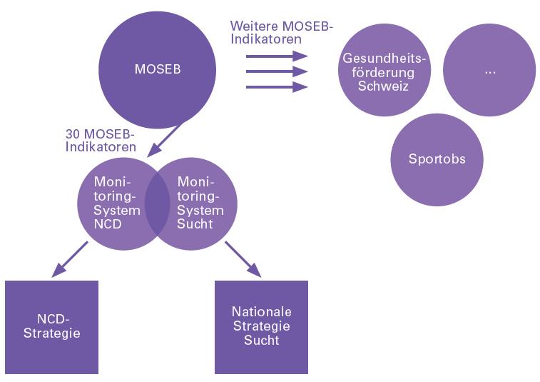 Übergang MOSEB zu NCD-