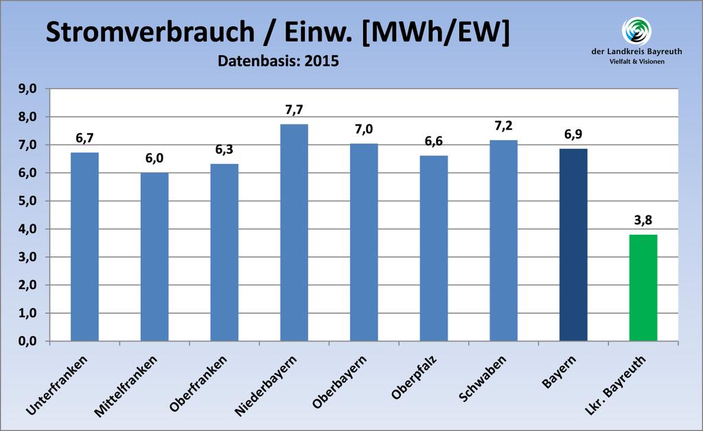 verstärkten Ausbau der erneuerbaren Energien, sondern auch daran, dass der Stromverbrauch im Landkreis Bayreuth mit 3,8 MWh pro