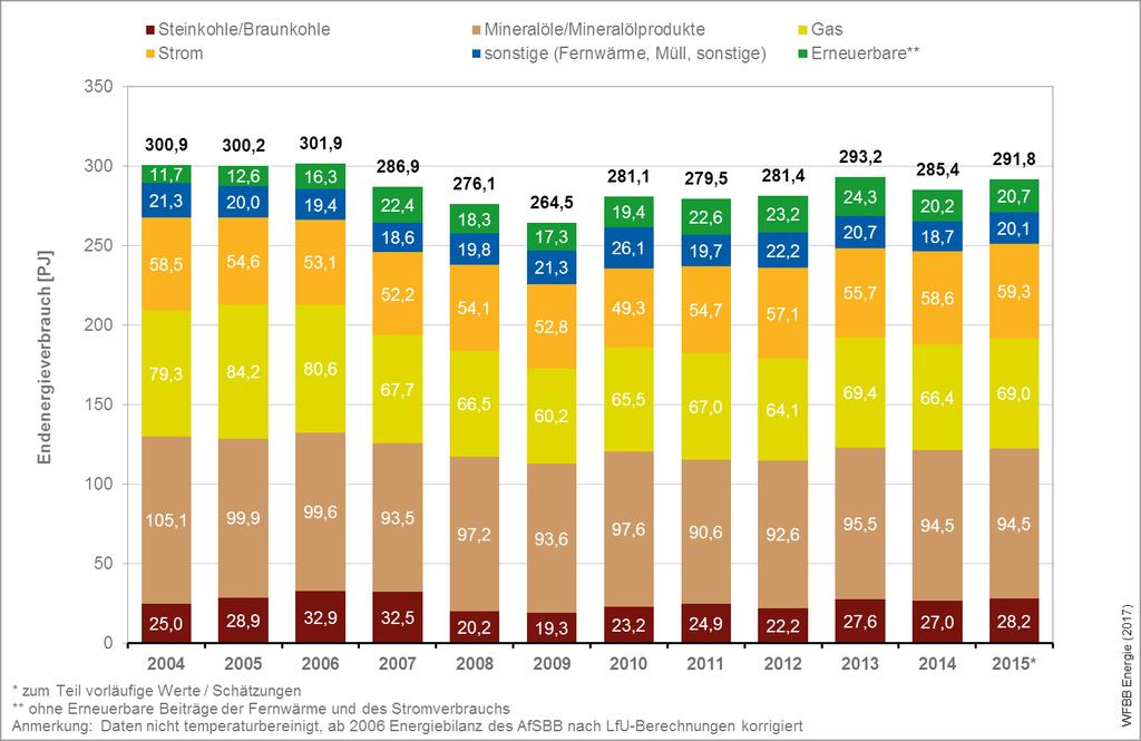 Die Abbildung 16 zeigt, dass der Beitrag der Erneuerbaren Energien am Endenergieverbrauch (ohne Fernwärme und das Ökostromsegment) von 22,4 PJ im Jahr 2007 auf 20,7 PJ im Jahr 2015 gesunken ist.