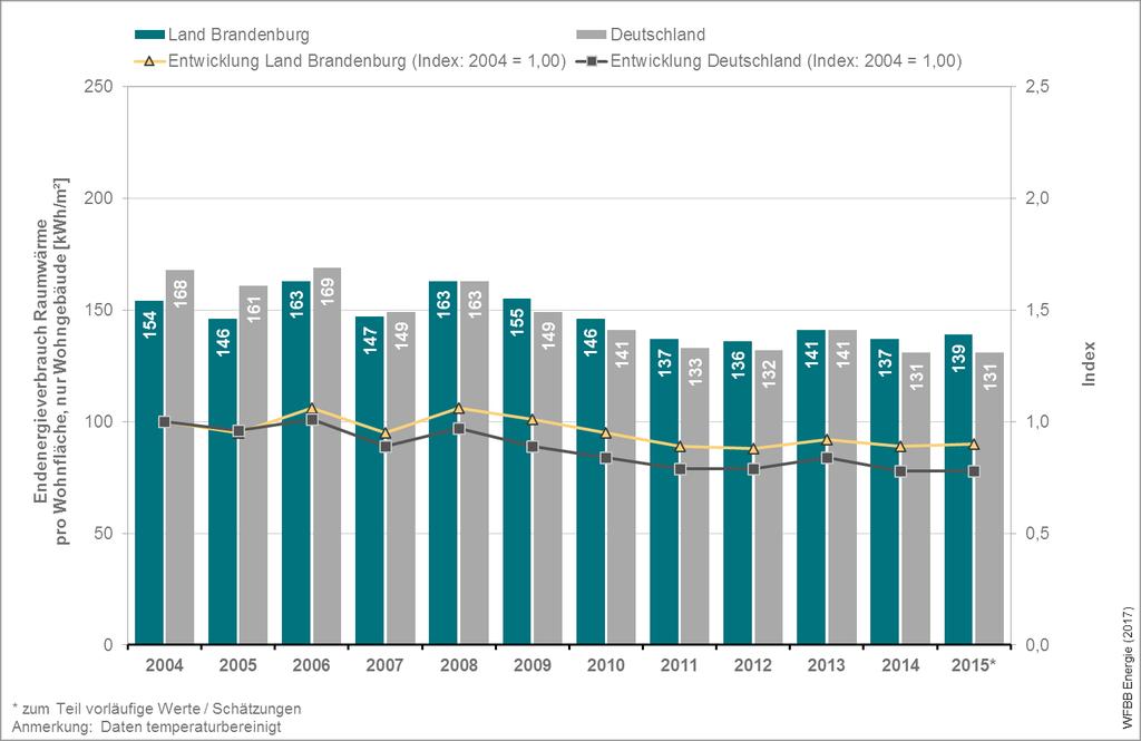 Endenergieverbrauch Raumwärme pro Wohnfläche Die Raumwärme hat im Jahr 2015 einen Anteil von 70,7 % am gesamten Endenergieverbrauch der Privaten Haushalte im Land Brandenburg.
