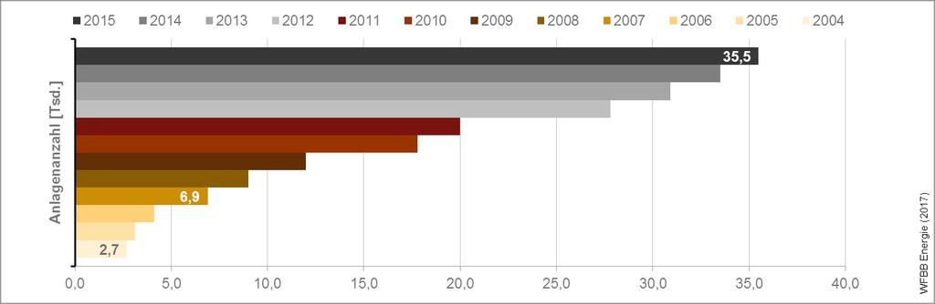 Strom- und Wärmeerzeugung aus Erneuerbaren Energien 6 Stromerzeugung aus Erneuerbaren Energien Von 2004 bis 2015 hat sich die Anzahl der Erneuerbare-Energien-Anlagen zur Stromerzeugung, die nach dem