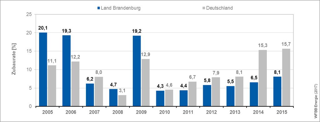 Die jährliche Veränderungsrate im Land Brandenburg ist von 20,1 % im Jahr 2005 auf 4,7 % im Jahr 2008 zurückgegangen. Im Jahr 2009 erfolgte ein deutllicher Anstieg dieser Rate.
